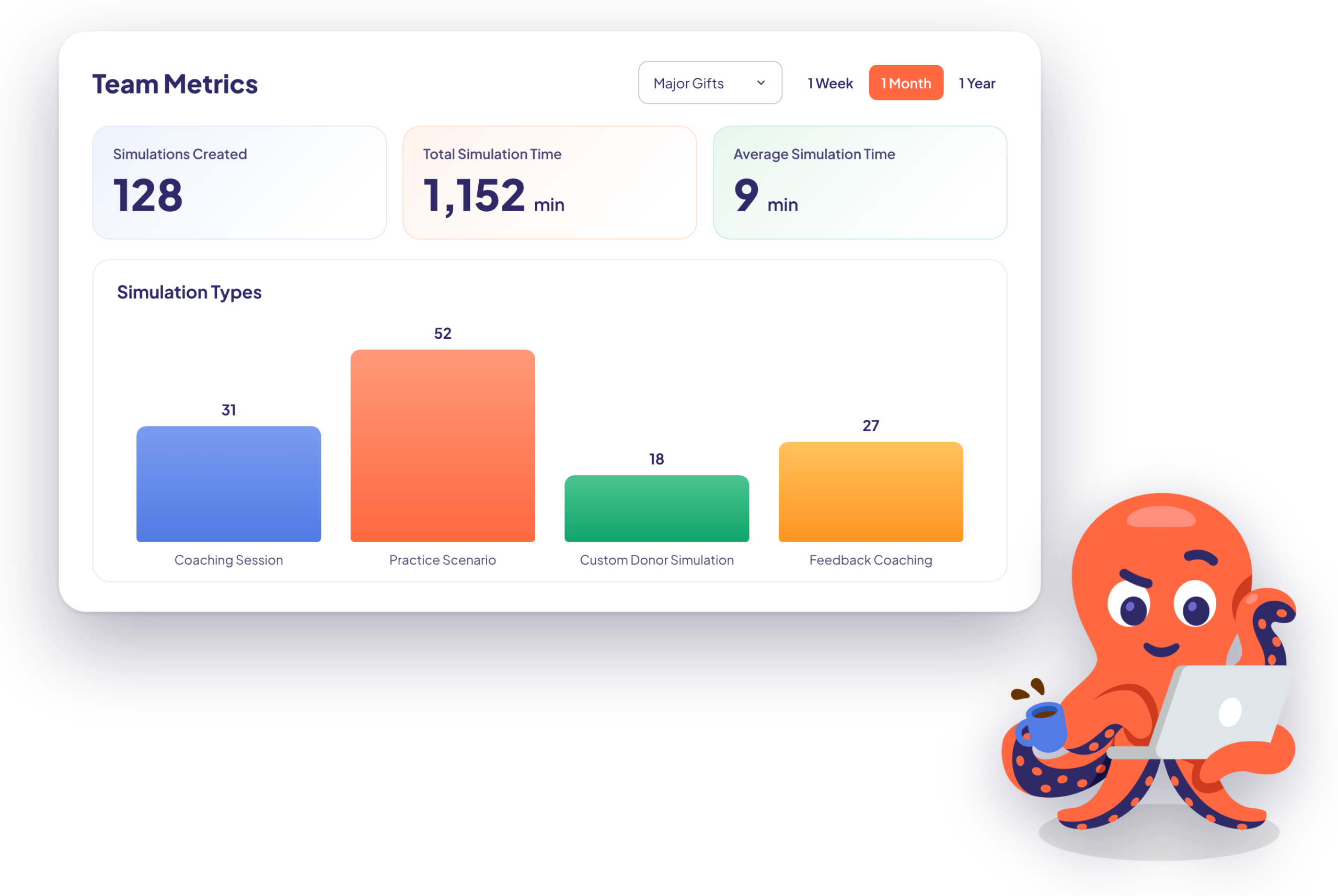 Practivated Team Metrics dashboard for a Major Gifts team over one month, showing simulations created, total and average simulation time, and a chart of simulation types, with Coach Tivy working at a laptop