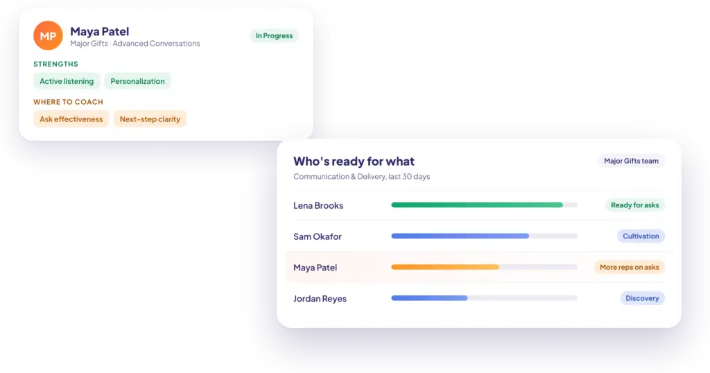 A fundraiser’s profile showing strengths in active listening and personalization and where to coach next, beside a Major Gifts team view of who is ready for asks, cultivation, or discovery